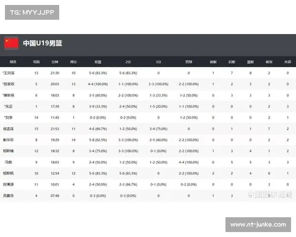 U19 国青男篮双杀德国维尔茨堡 47 分!彰华非 14 分率 5 人上双 U19 国青男篮双杀德国维尔茨堡 47 分!彰华非 14 分率 5 人上双